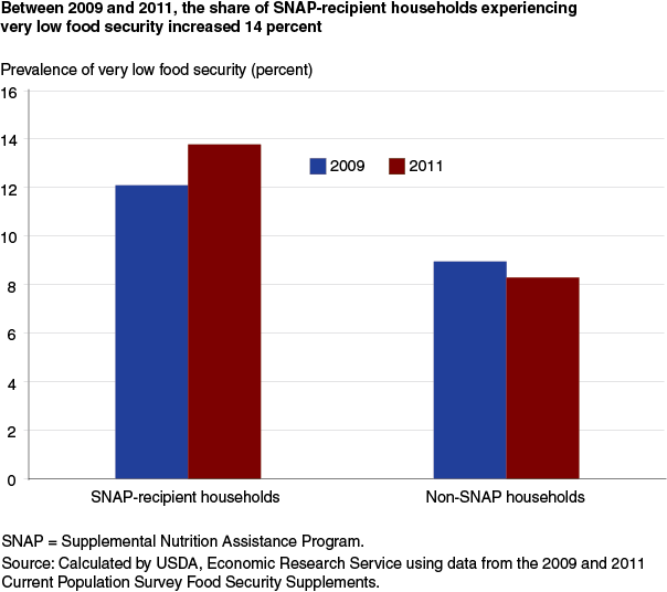 This chart shows: 'Between 2009 and 2011, the share of SNAP-recipient households experiencing very low food security increased 14 percent'.
