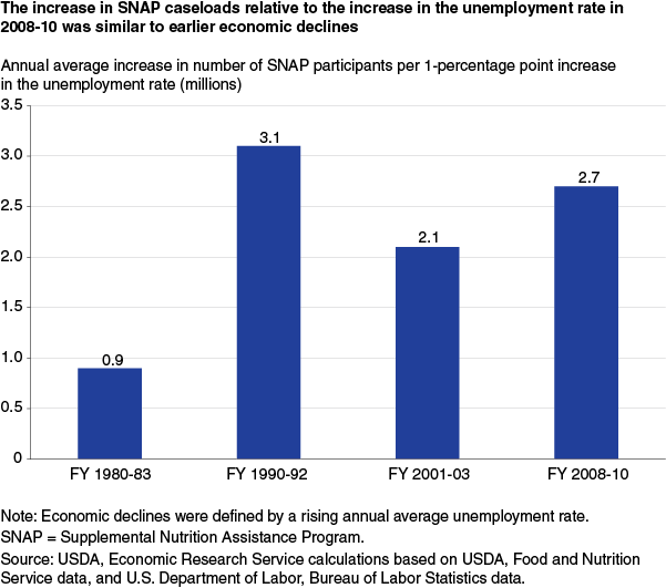This chart shows: 'The increase in SNAP caseloads relative to the increase in the unemployment rate in 2008-10 was similar to earlier economic declines'.