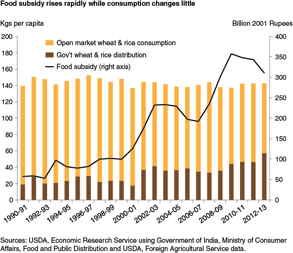 This chart shows: 'Food subsidy rises rapidly while consumption changes little'.