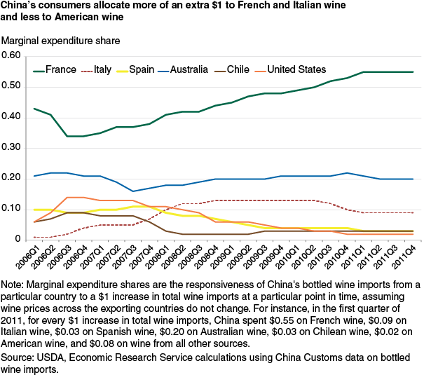 This chart shows: 'China's consumers allocate more of an extra $1 to French and Italian wine and less to American wine'.