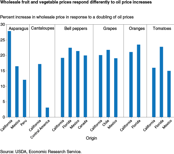 This chart shows: 'Wholesale fruit and vegetable prices respond differently to oil price increases'.