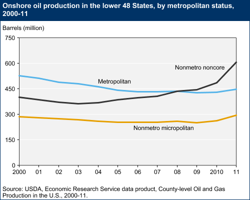 This chart shows: 'Onshore oil production in the lower 48 States, by metropolitan status, 2000-11'.