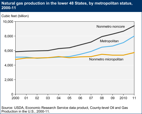 This chart shows: 'Natural gas production in the lower 48 States, by metropolitan status, 2000-11'.