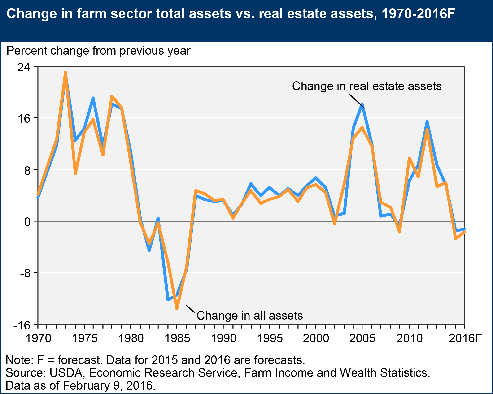 This chart shows: 'Change in farm sector total assets vs. real estate assets, 1970-2016F'.
