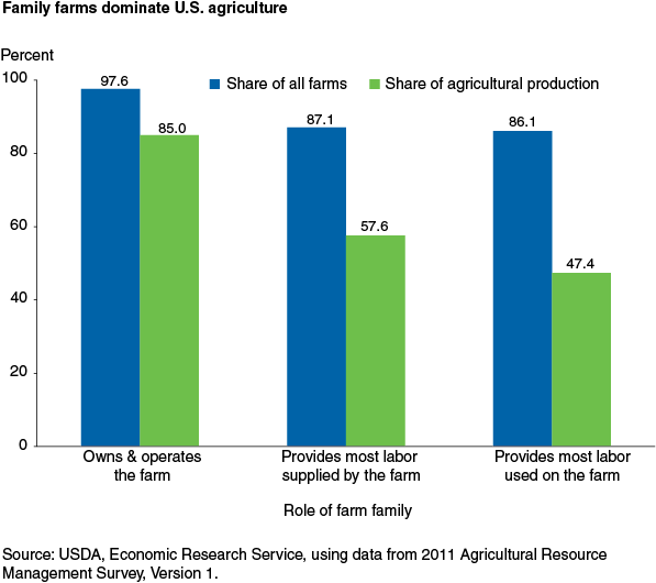 This chart shows: 'Family farms dominate U.S. agriculture'.