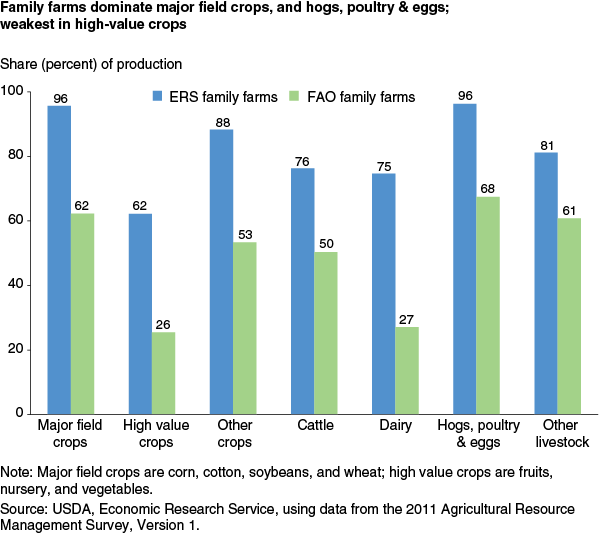 This chart shows: 'Family farms dominate major field crops, and hogs poultry and eggs; weakest in high-value crops'.