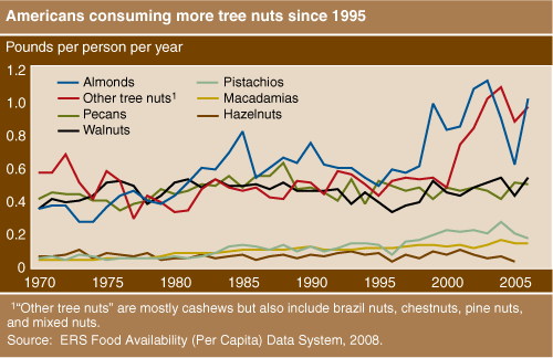 This chart shows: 'Americans consuming more tree nuts since 1995'.