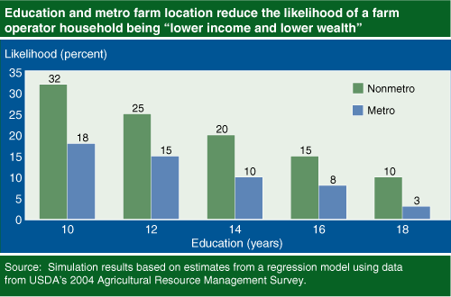 This chart shows: 'Education and metro farm location reduce the likelihood of a farm operator household being "lower income and lower wealth"'.