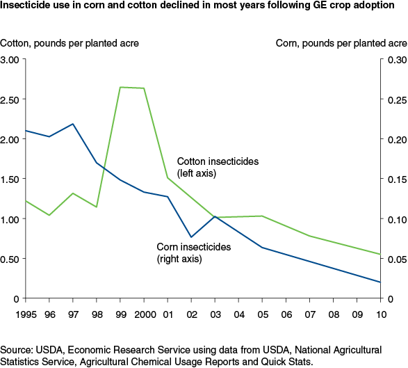 This chart shows: 'Insecticide use in corn and cotton declined in most years following GE crop adoption'.