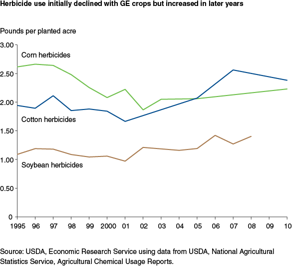 This chart shows: 'Herbicide use initially declined with GE crops but increased in later years'.