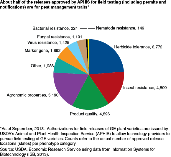This chart shows: 'About half of the releases approved by APHIS for field testing (including permits and notifications) are for pest management traits*'.