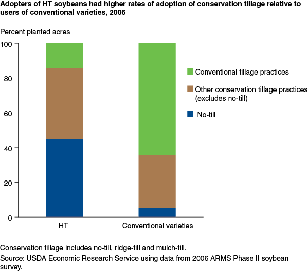 This chart shows: 'Adopters of HT soybeans had higher rates of adoption of conservation tillage relative to users of conventional varieties, 2006'.