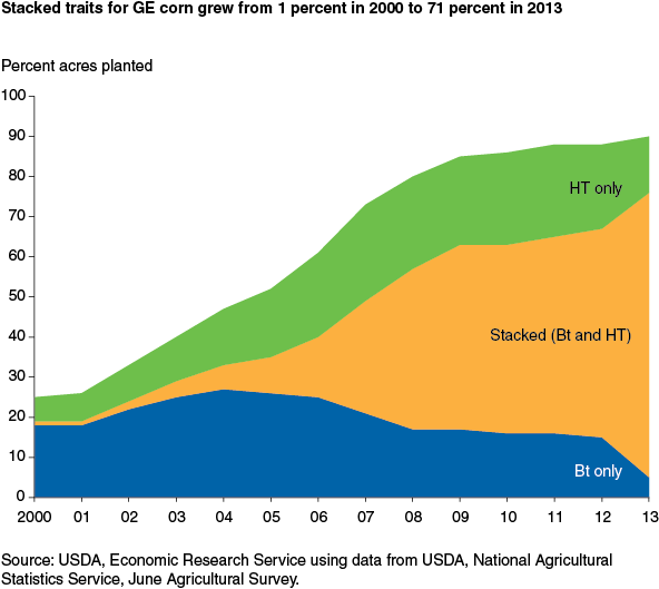 This chart shows: 'Stacked traits for GE corn grew from 1 percent in 2000 to 71 percent in 2013'.