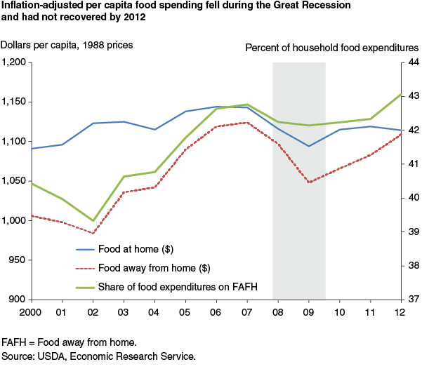 This chart shows: 'Inflation-adjusted per capita  food spending fell during the Great Recession and had not recovered by 2012'.