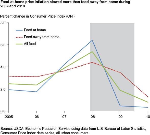 This chart shows: 'Food-at-home price inflation slowed during 2009 and 2010'.