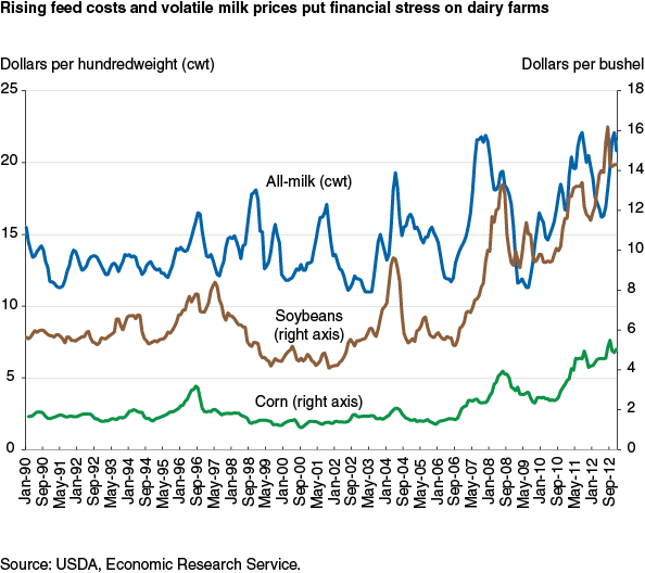 This chart shows: 'Rising feed costs and volatile milk prices put financial stress on dairy farms'.