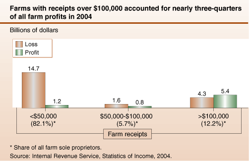 This chart shows: 'Farms with receipts over $100,000 accounted for nearly three-quarters of all farm profits in 2004'.