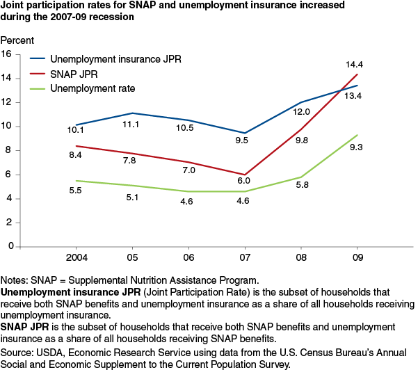 This chart shows: 'Joint participation rates for SNAP and unemployment insurance increased during the 2007-09 recession'.