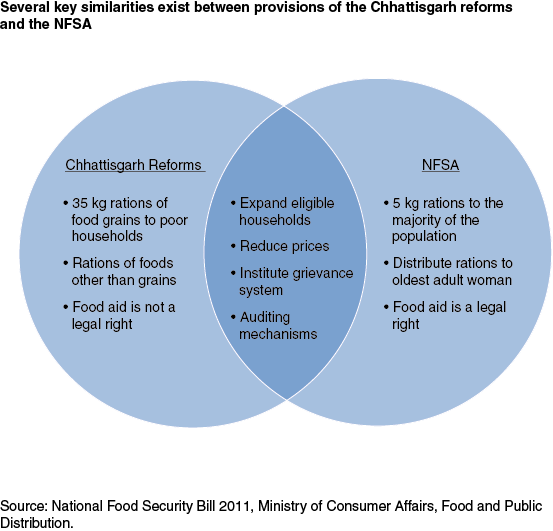 This chart shows: 'Several key similarities exist between provisions of the Chhattisgarh reforms and the NFSA'.