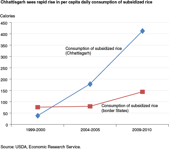 This chart shows: 'Chhattisgarh sees rapid rise in per capita daily consumption of subsidized rice'.
