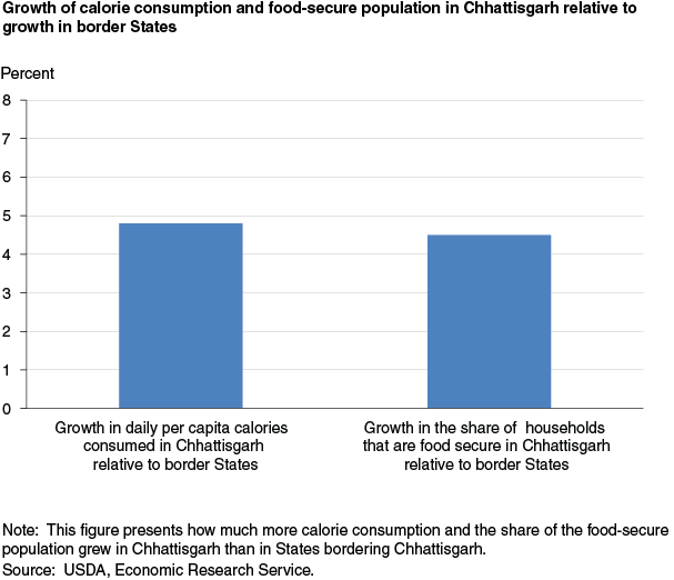 This chart shows: 'Growth of calorie consumption and food-secure population in Chhattisgarh relative to growth in border States'.