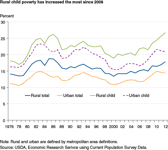 This chart shows: 'Rural child poverty has increased the most since 2008'.