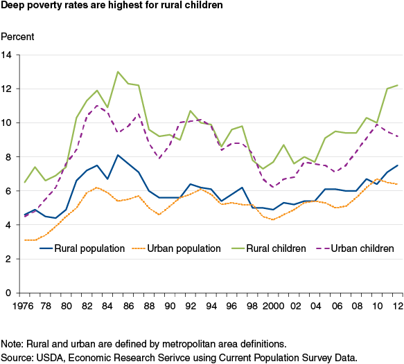 This chart shows: 'Deep poverty rates are highest for rural children'.