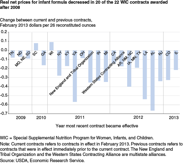This chart shows: 'Real net prices for infant formula decreased in 20 of the 22 WIC contracts awarded after 2008'.