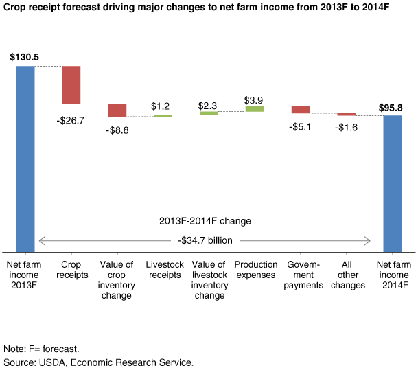 This chart shows: 'Crop receipt forecast driving major changes to net farm income from 2013F to 2014F'.