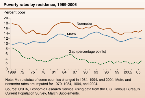 This chart shows: 'Poverty rates by residence, 1969-2006'.