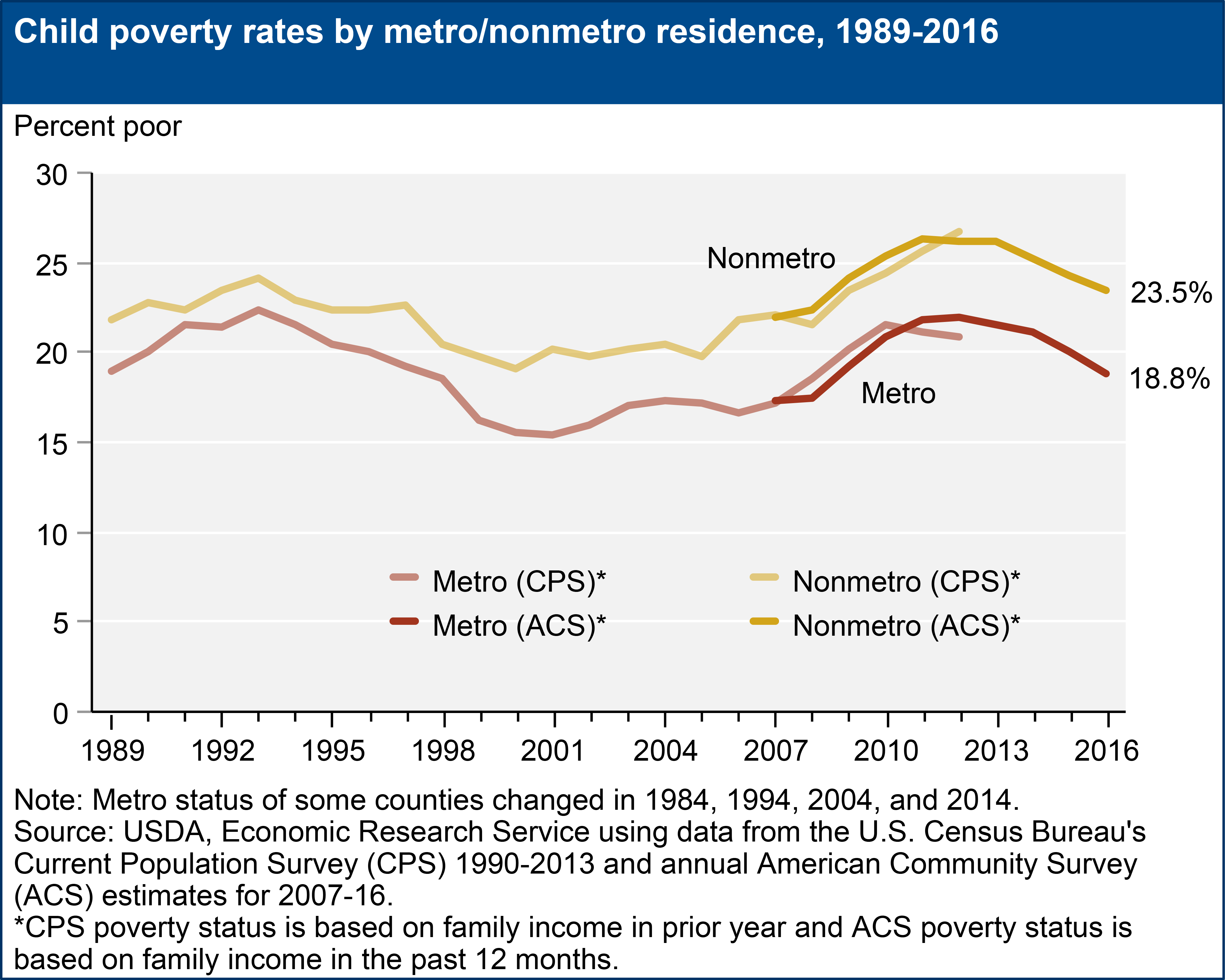 Child poverty rates by metro/nonmetro residence, 1989-2016