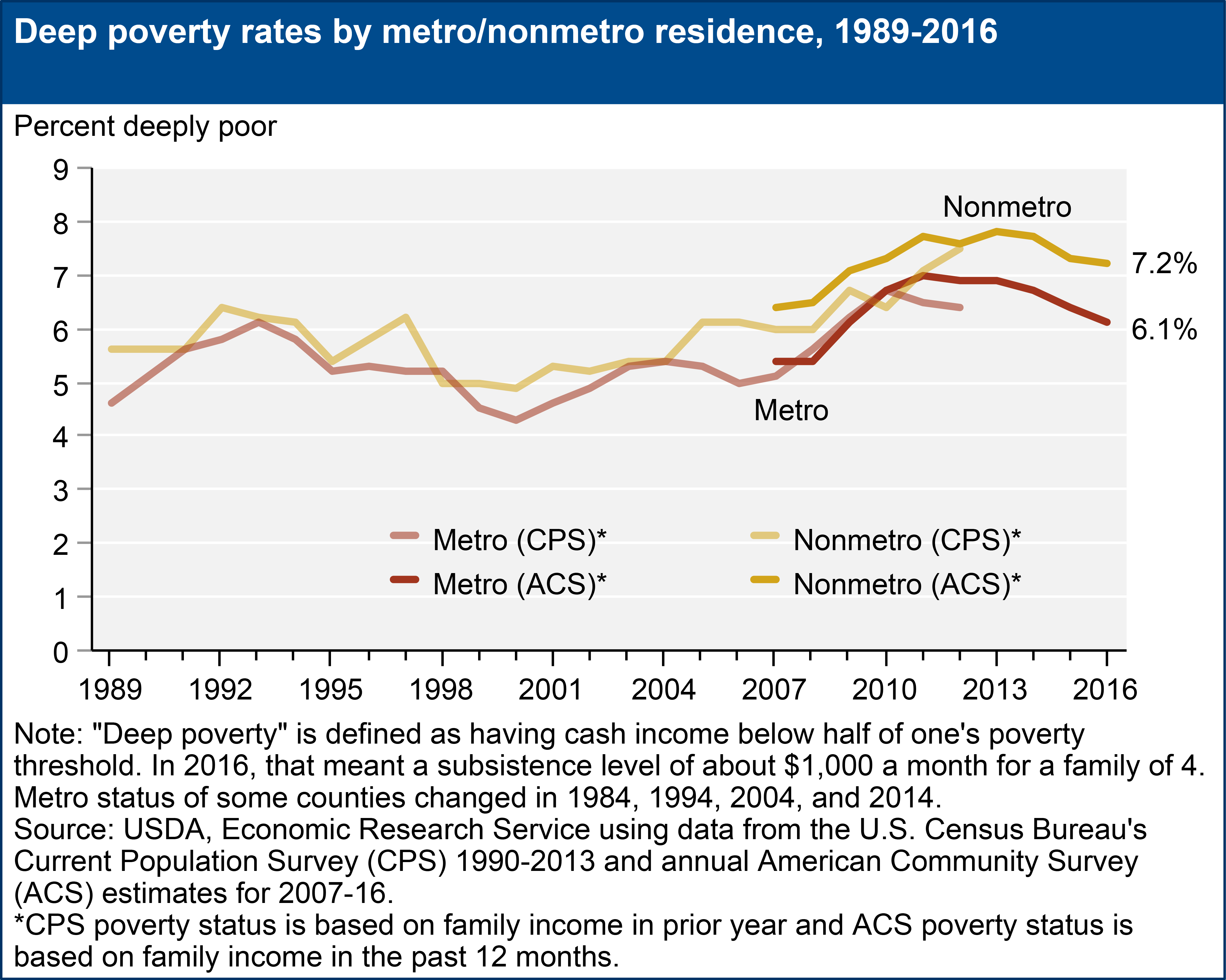 Deep poverty rates by metro/nonmetro residence, 1989-2016