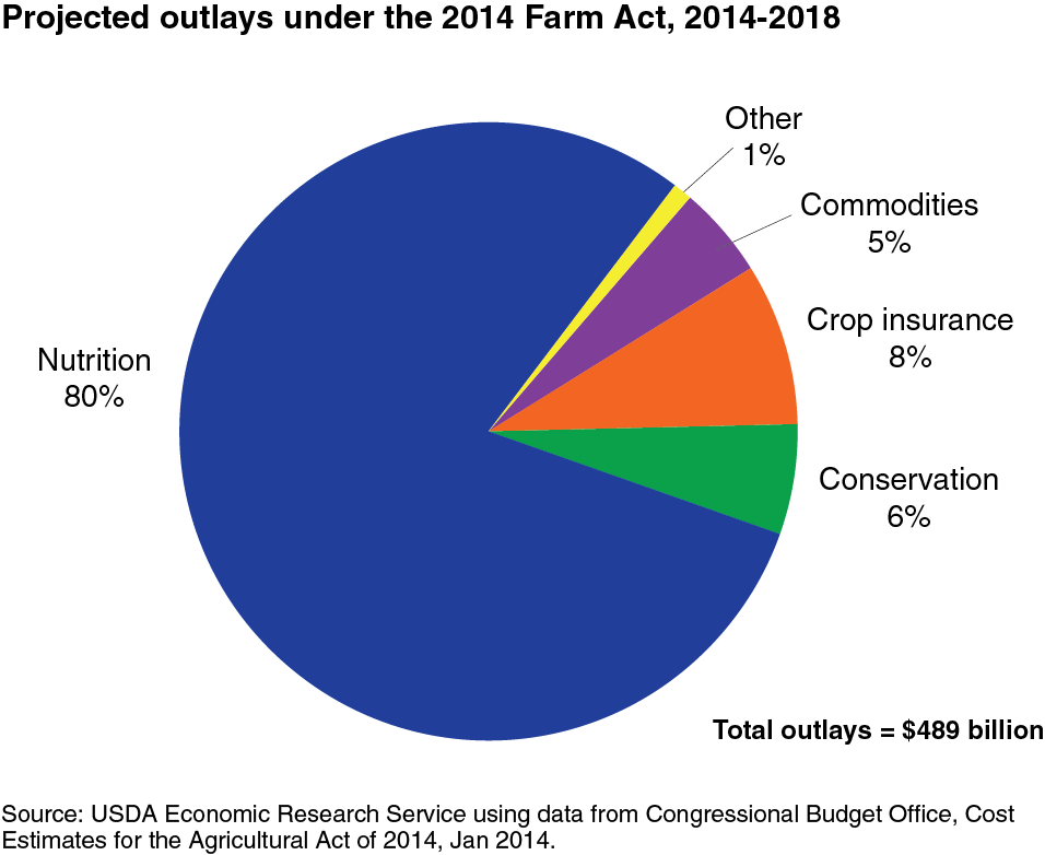 This chart shows: 'Projected Outlays under the 2014 Farm Act, 2014-2018'.