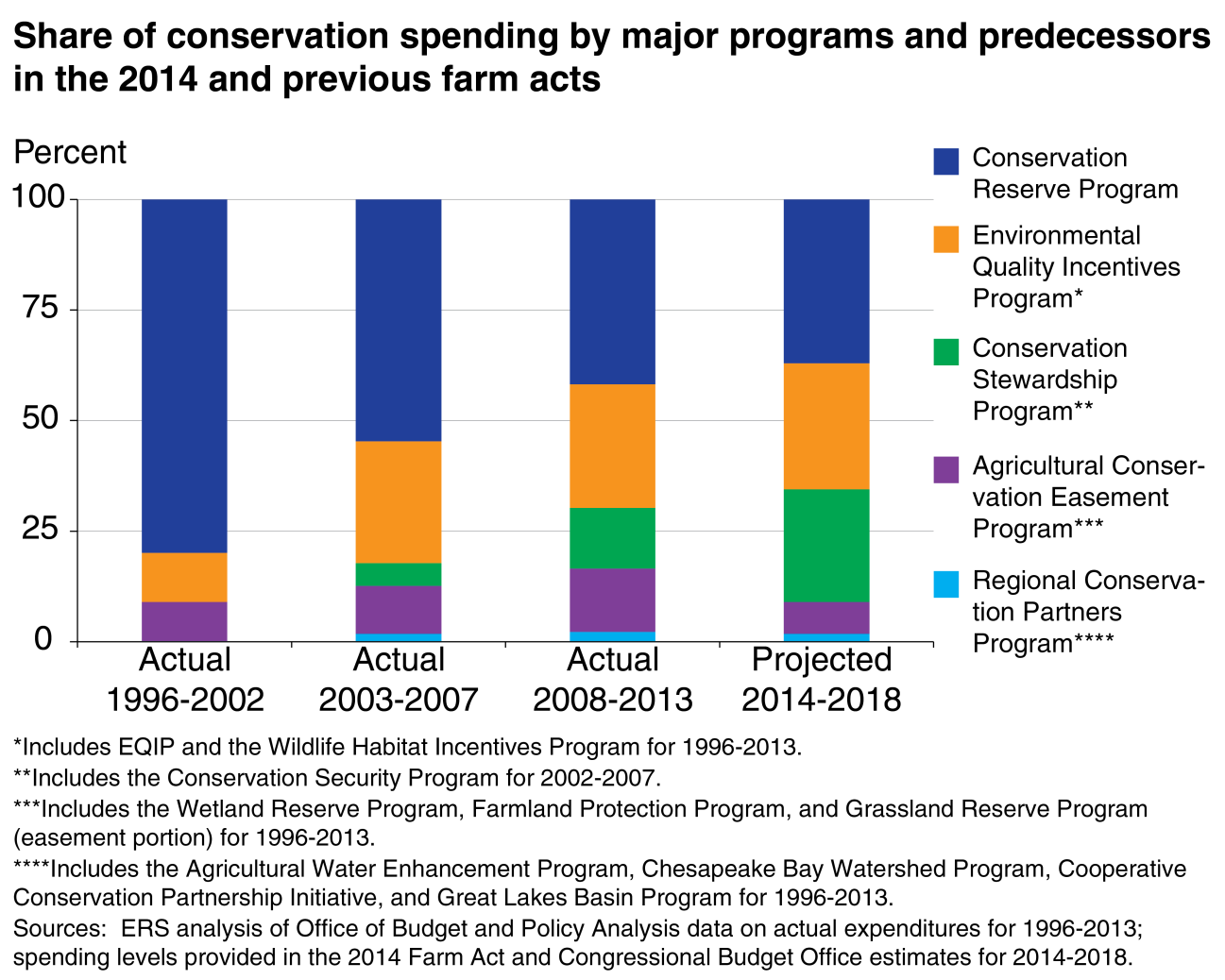 This chart shows: 'Share of conservation spending by major programs and predecessors in the 2014 and previous farm acts'.
