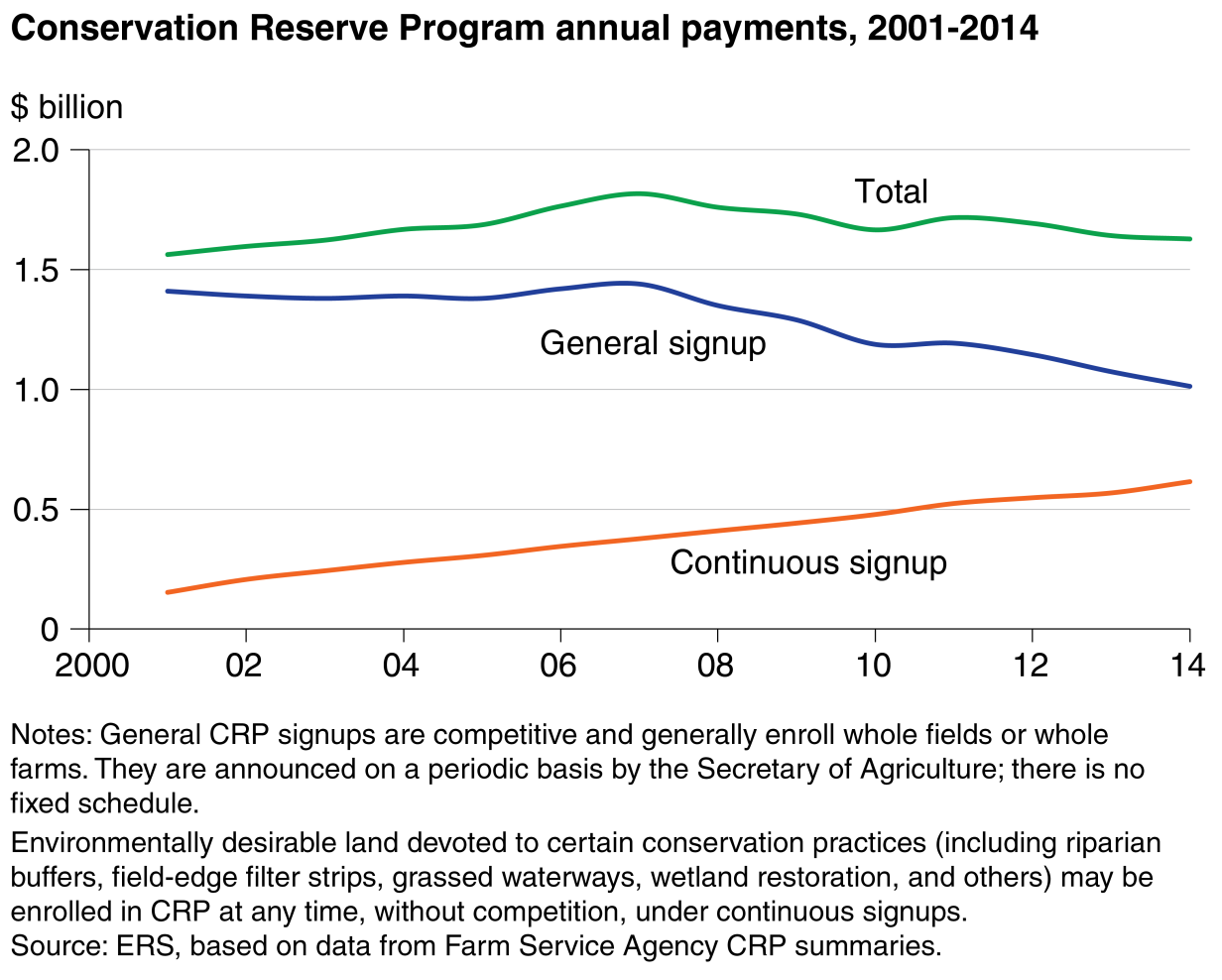 This chart shows: 'Conservation Reserve Program annual payments, 2001-2014'.