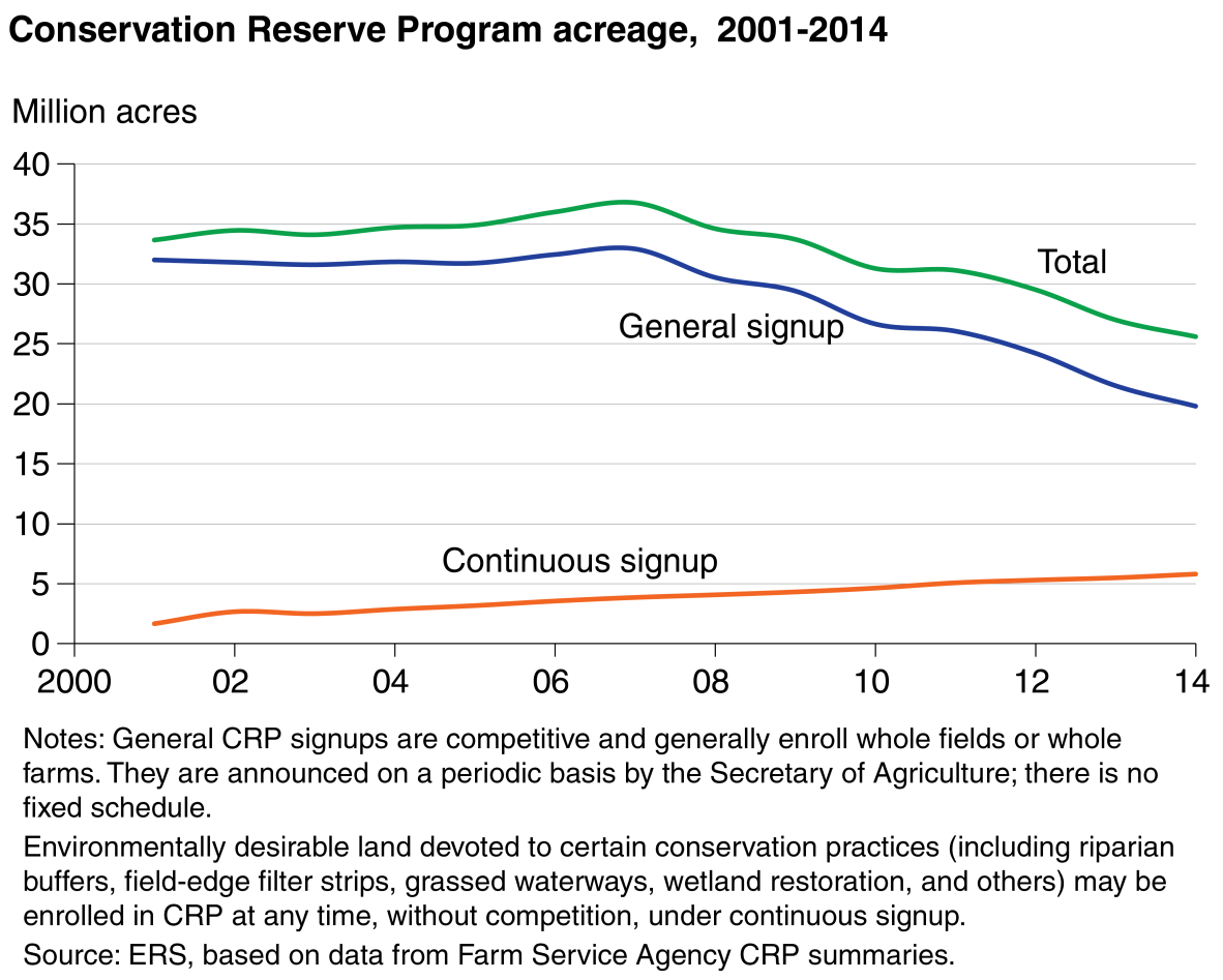 This chart shows: 'Conservation Reserve Program acreage, 2001-2014'.