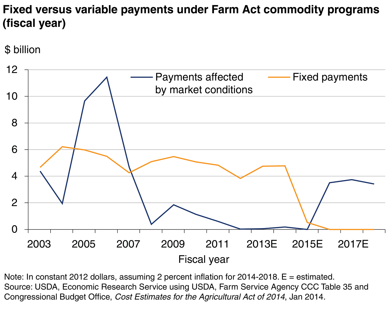 This chart shows: 'Fixed versus variable payments under Farm Act commodity programs (fiscal year)'.