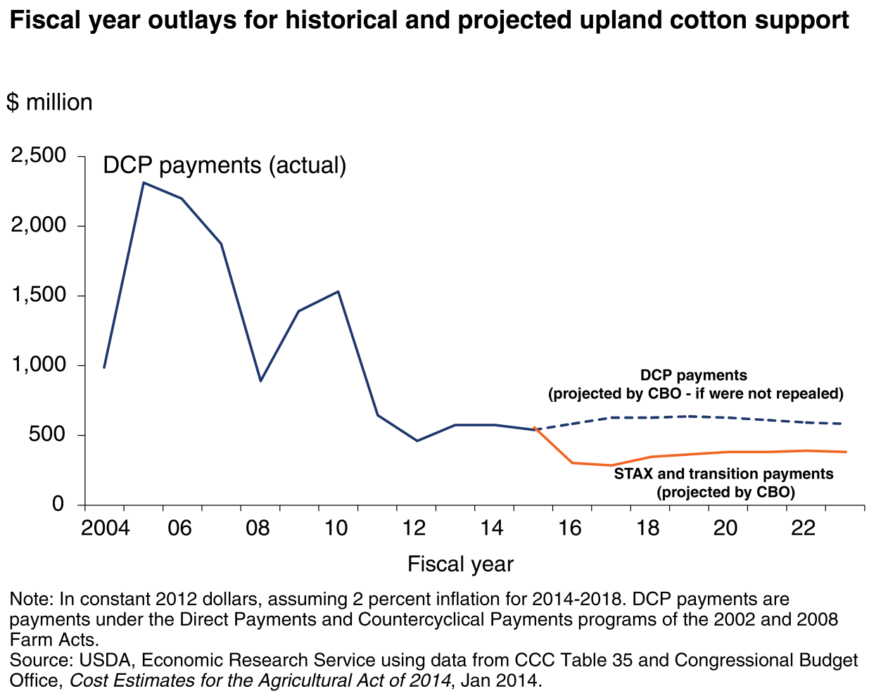 This chart shows: 'Fiscal year outlays for historical and projected upland cotton support'.