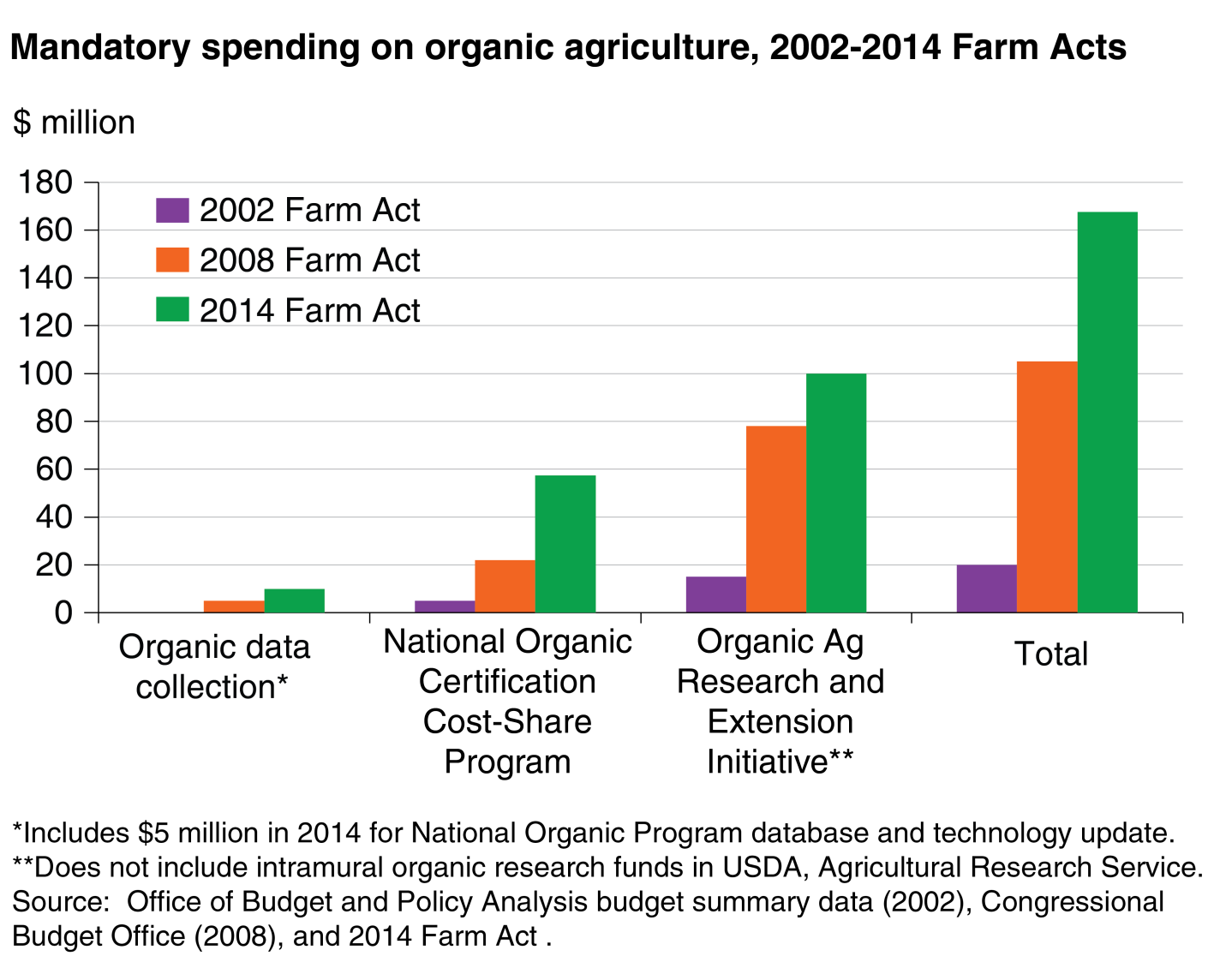 This chart shows: 'Mandatory spending on organic agriculture, 2002-2014 Farm Acts'.