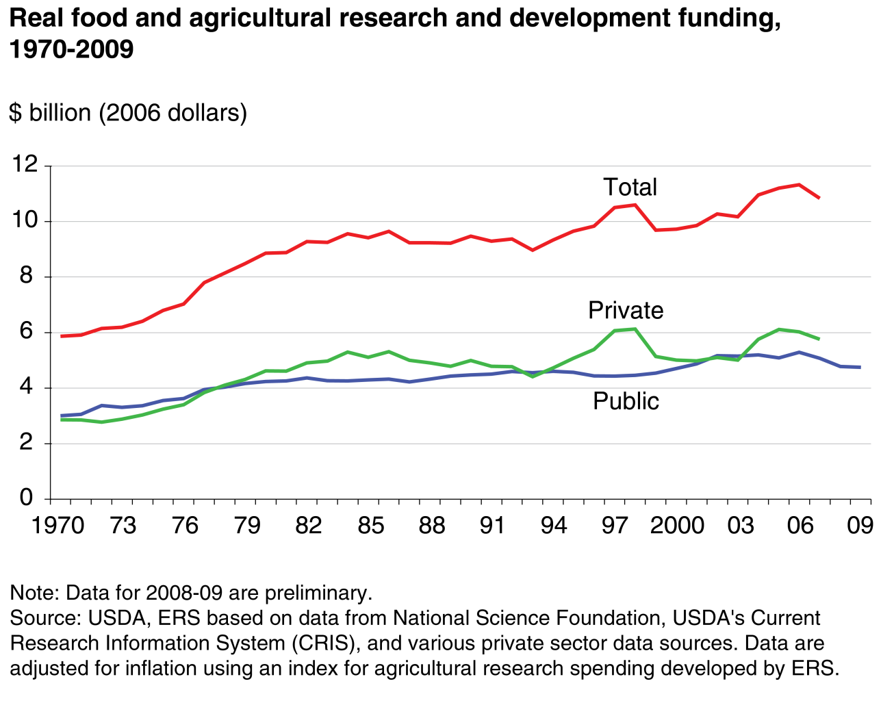 This chart shows: 'Real food and agricultural research and development funding, 1970-2009'.
