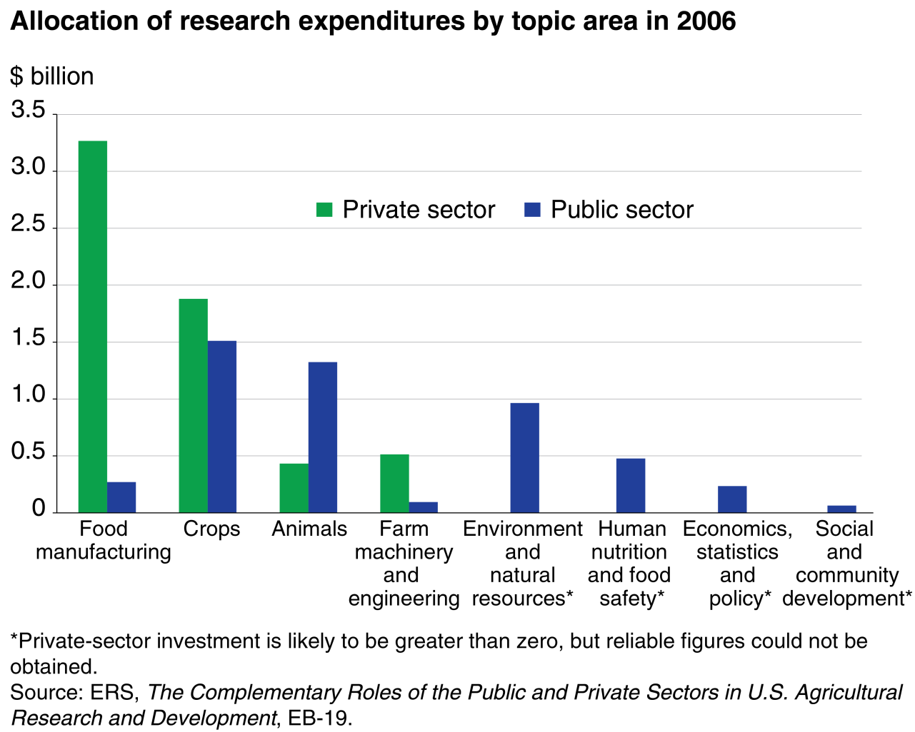 This chart shows: 'Allocation of research expenditures by topic area in 2006'.