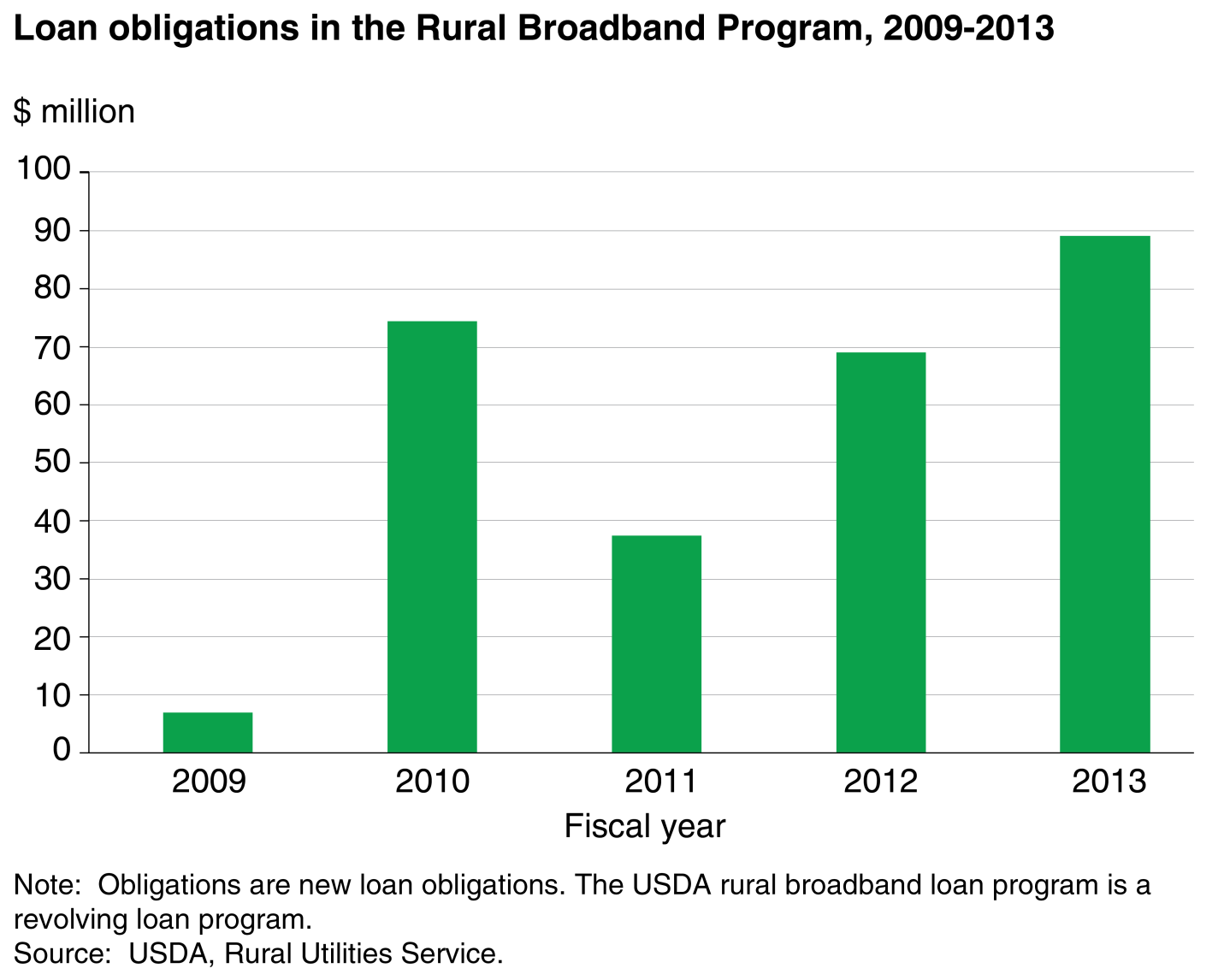 This chart shows: 'Loan obligations in the Rural Broadband Program, 2009-2013'.