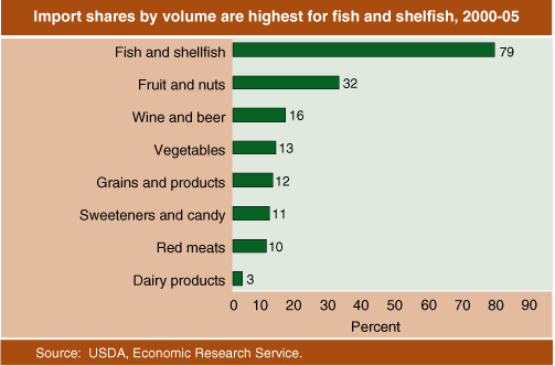 This chart shows: 'Import shares by volume are highest for fish and shellfish, 2000-05'.