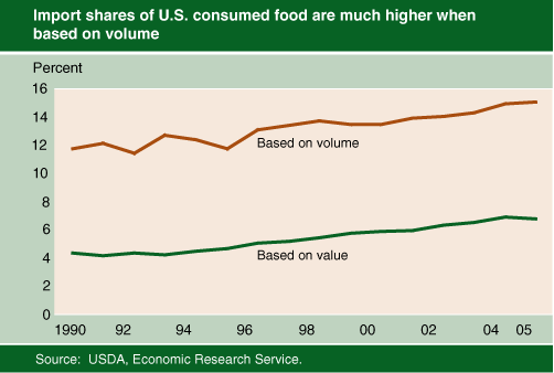 This chart shows: 'Import shares of U.S. consumed food are much higher when based on volume'.