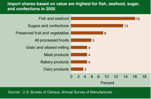 This chart shows: 'Import shares on value are highest for fish, seafood, sugar, and confections in 2005'.