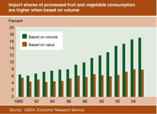 This chart shows: 'Import shares of processed fruit and vegetable consumption are higher when based on volume'.