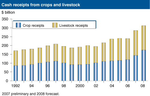 This chart shows: 'Cash receipts from crops and livestock'.