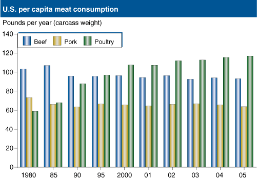This chart shows: 'U.S. per capita meat consumption'.
