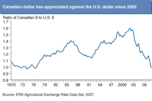 This chart shows: 'Canadian dollar has appreciated against the U.S. Dollar since 2002'.