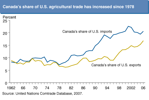 This chart shows: 'Canada's share of U.S. agricultural trade has increased since 1978'.